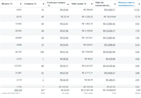 Resultado do cliente — R$ 27.457 investidos, R$ 150.864 de faturamento