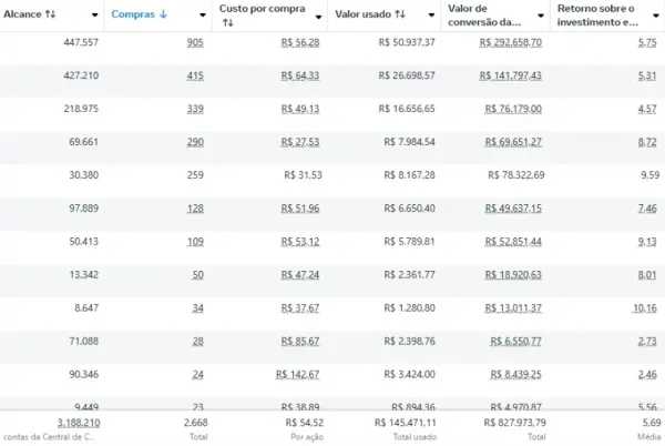 Resultado do cliente — R$ 145.471 investidos, R$ 827.973 de faturamento