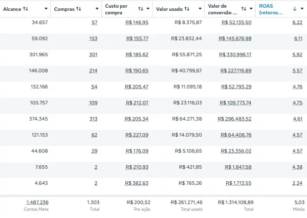 Resultado do cliente — R$ 261.271 investidos, R$ 1.314.108 de faturamento