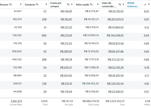 Resultado do cliente — R$ 986.479 investidos, R$ 4.024.255 de faturamento