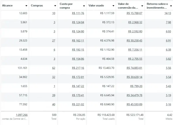 Resultado do cliente — R$ 118.423 investidos, R$ 523.171 de faturamento