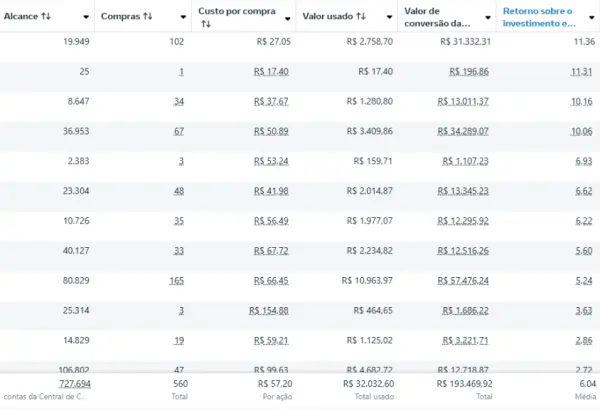 Resultado do cliente — R$ 32.032 investidos, R$ 193.469 de faturamento